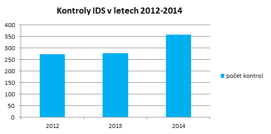 Ilustrační foto - KIDSOK v roce 2014 zvýšil počet kontrol - IDSOK 1
