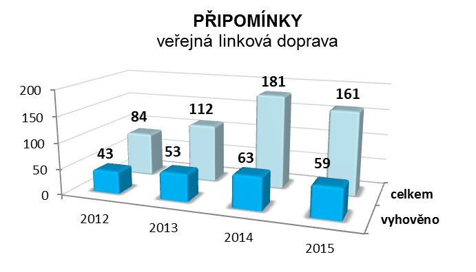 Ilustrační foto - KIDSOK řeší připomínky k jízdním řádům - IDSOK 3