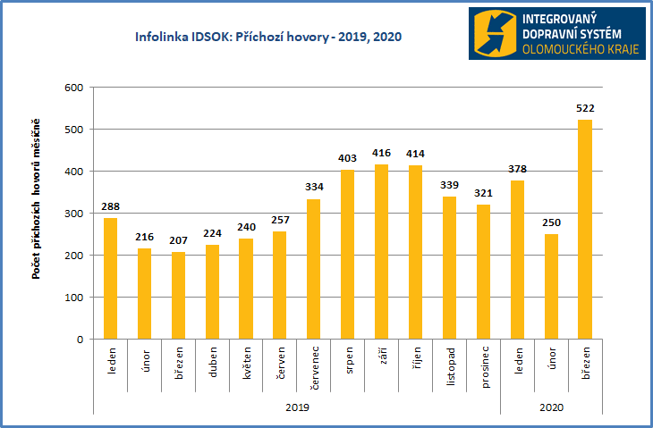 Ilustrační foto - Počet hovorů na infolinku IDSOK dosáhl v březnu 2020 nového maxima - IDSOK 1